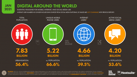 Signifikanter Anstieg der Internet- und Social-Media-Nutzung in den vergangenen zwlf Monaten (Quelle: Digital 2021)
